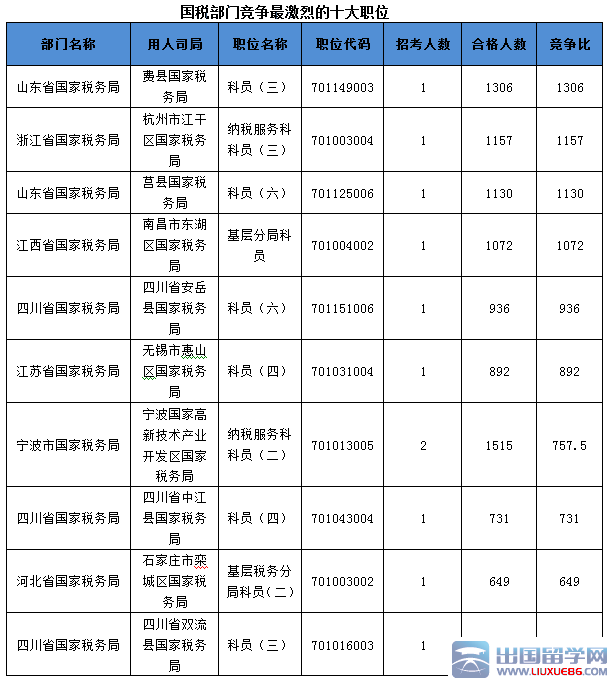 2016国家公务员考试国税部门三职位竞争比超过1000:1