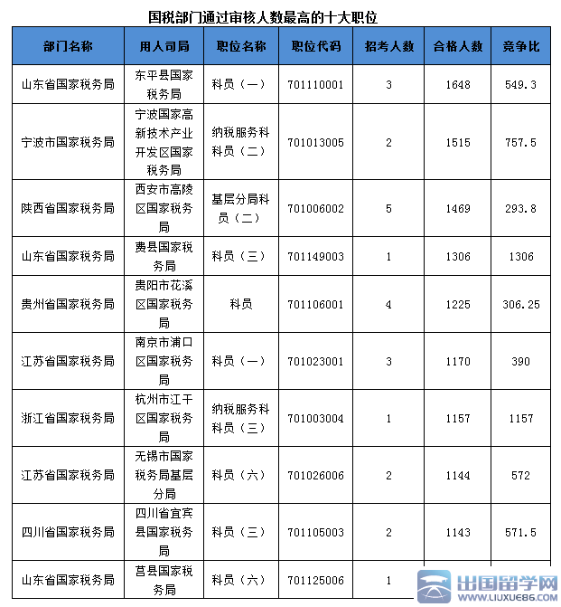 2016国家公务员考试国税部门三职位竞争比超过1000:1