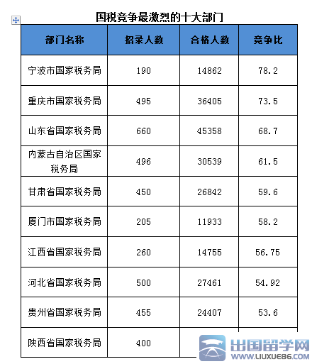 2016国家公务员考试国税部门三职位竞争比超过1000:1