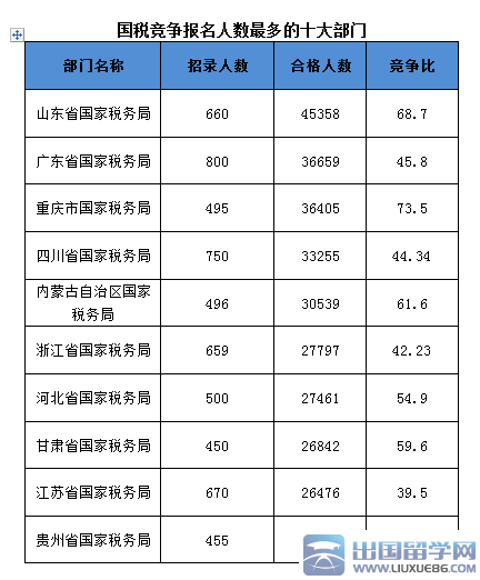 2016国家公务员考试国税部门三职位竞争比超过1000:1