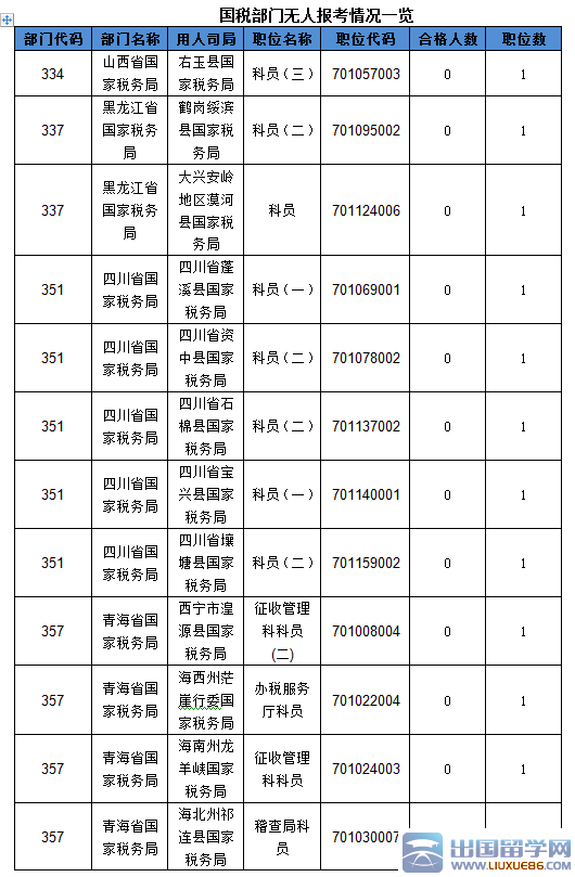 2016国家公务员考试国税部门三职位竞争比超过1000:1