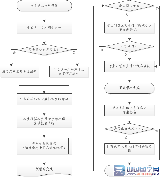 高考报名流程