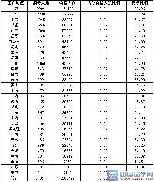 2016年各省国家公务员考试报名人数汇总