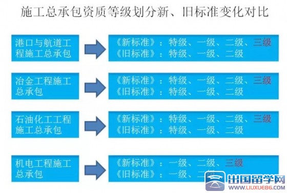 住建部新政：2016年建造师需求增加