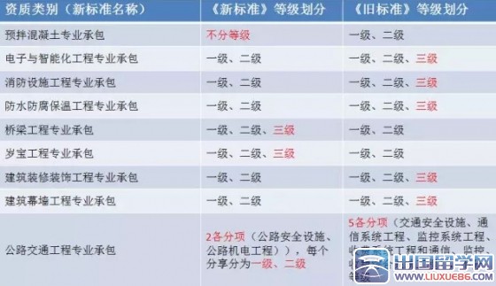 住建部新政：2016年建造师需求增加