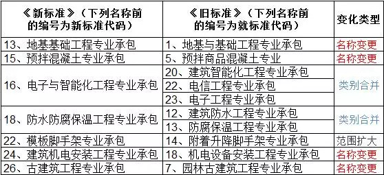 住建部新政：2016年建造师需求增加