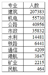 住建部新政调整对建造师价格有什么影响