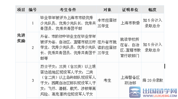 2016年上海中考有哪些加分政策