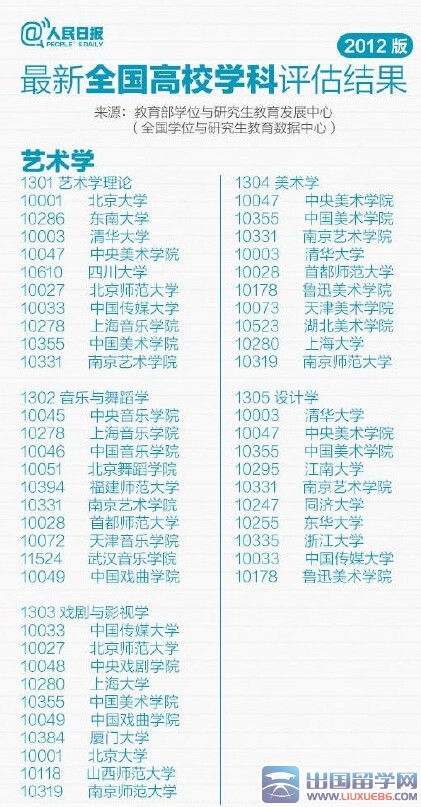 全国高校专业十强排行榜