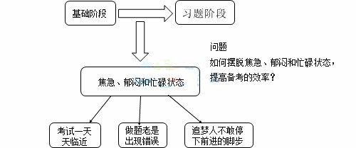 2015证券从业资格备考阶段焦急时怎么办