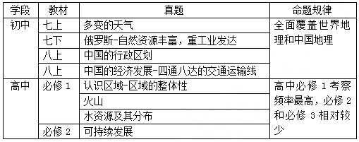 2015下半年教师资格证《地理》面试经验