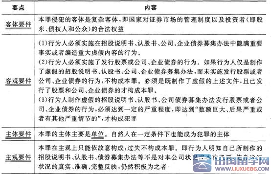 证券市场基本法律法规考点：证券一级市场违法违规行为