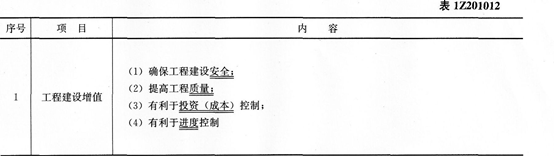 2016年一级建造师《项目管理》第一章考点速记(2)