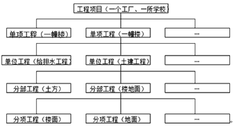 基于进度、投资等的项目结构图