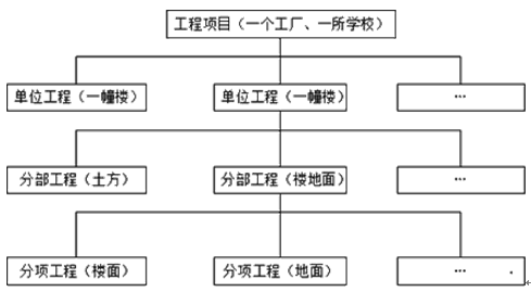 基于质量、施工组织设计等的项目结构图