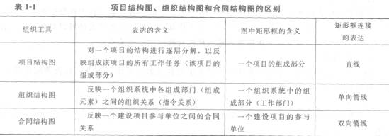 2016年一级建造师建设工程项目管理考点解读（5）