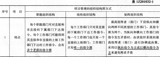 2016年一级建造师《项目管理》第一章考点速记(7)