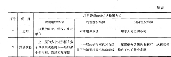 2016年一级建造师《项目管理》第一章考点速记(7)