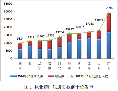 全国执业药师注册统计（2015年11月）