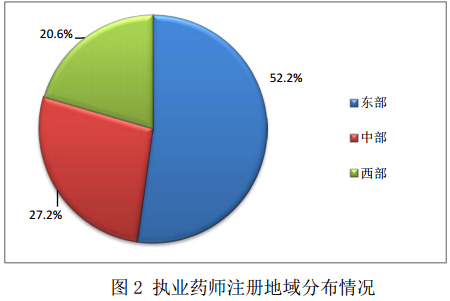 全国执业药师注册统计（2015年11月）