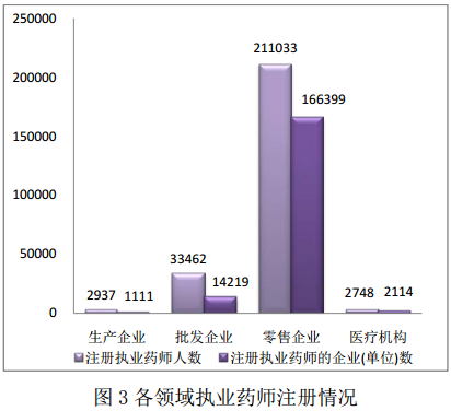 全国执业药师注册统计（2015年11月）