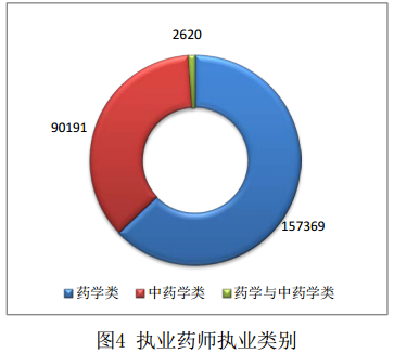 全国执业药师注册统计（2015年11月）