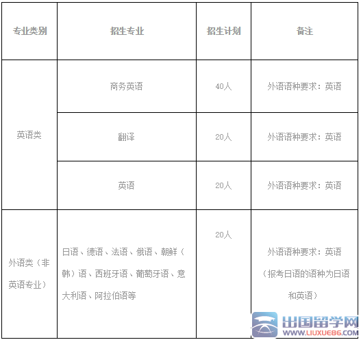 2016对外经济贸易大学外语类保送生招生简章