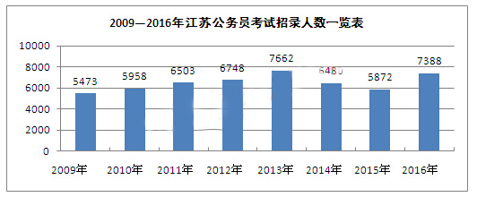 江苏公务员考试