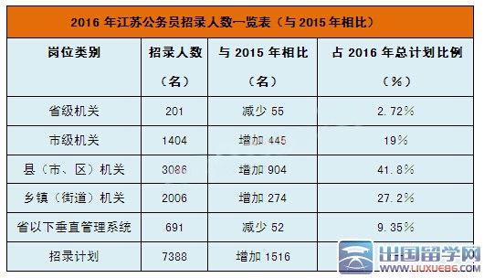 江苏公务员考试