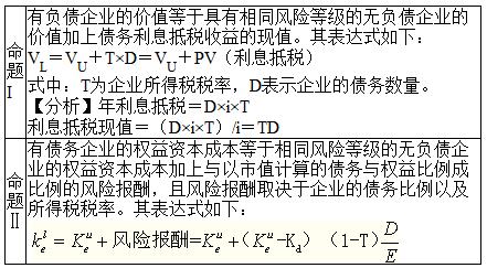 注册会计师《财务成本管理》2016年考点：资本结构理论