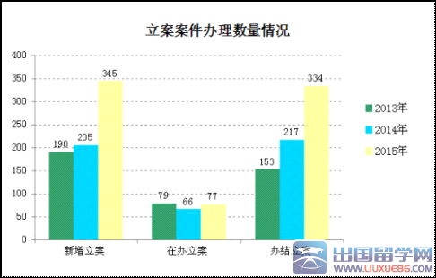 证监会稽查执法情况通报（2015年度）