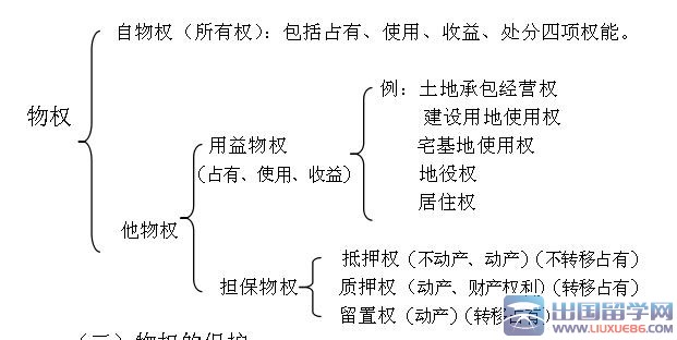 2016二建《建筑工程法规》重点及真题示例：物权