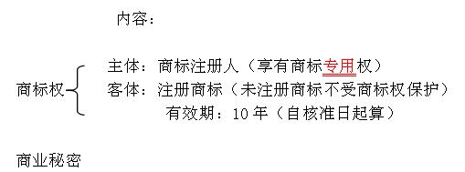 2016二建《建筑工程法规》重点及真题示例：知识产权