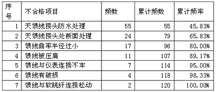 2010年一建《通信与广电工程实务》真题及答案解析