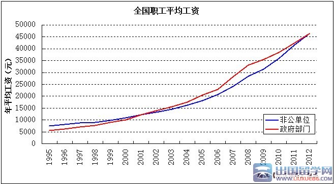 数据揭示了为何出现“公务员热”（数据来源：《中国统计年鉴》）