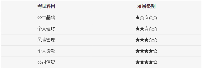2016年银行专业资格考试科目难度分析