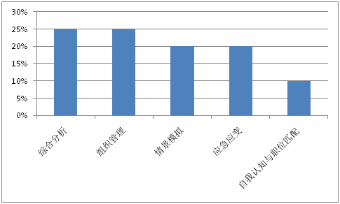 2015年出入境检验检疫系统面试题型分布