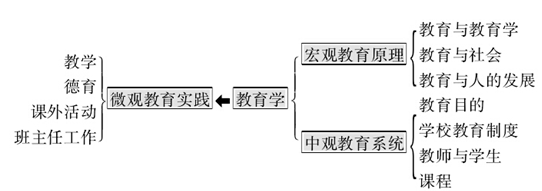 2016年教师资格证考试考前第一周复习技巧