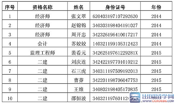 安徽蚌埠2015年二级建造师合格证书领取通知