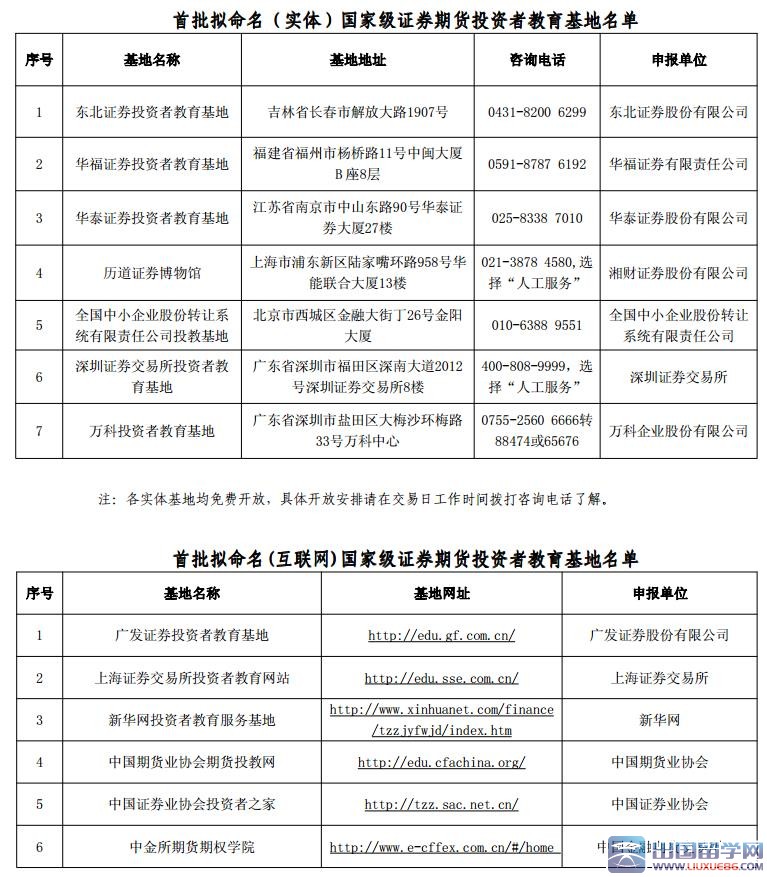 证监会：首批拟命名国家级证券期货投资者教育基地公示