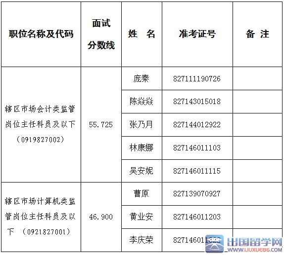 2016年中国证监会海南监管局国家公务员面试公告