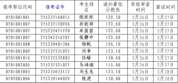 中华人民共和国山东海事局2016年国考面试递补公告