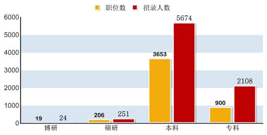 2016年浙江公务员考试职位分析：招录人数低