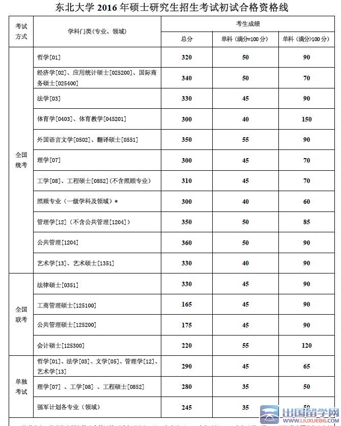 东北大学2016考研复试分数线