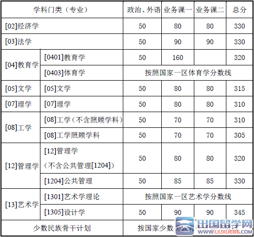 西北工业大学2016考研分数线（已公布）