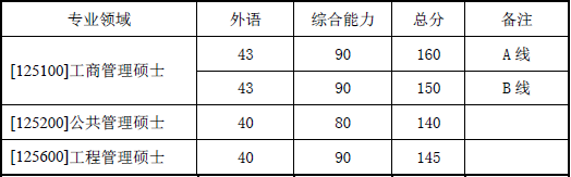 西北工业大学2016考研分数线（已公布）