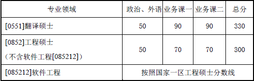 西北工业大学2016考研分数线（已公布）