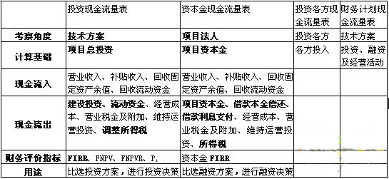 2016一建建设工程经济考点：技术方案现金流量表的编制