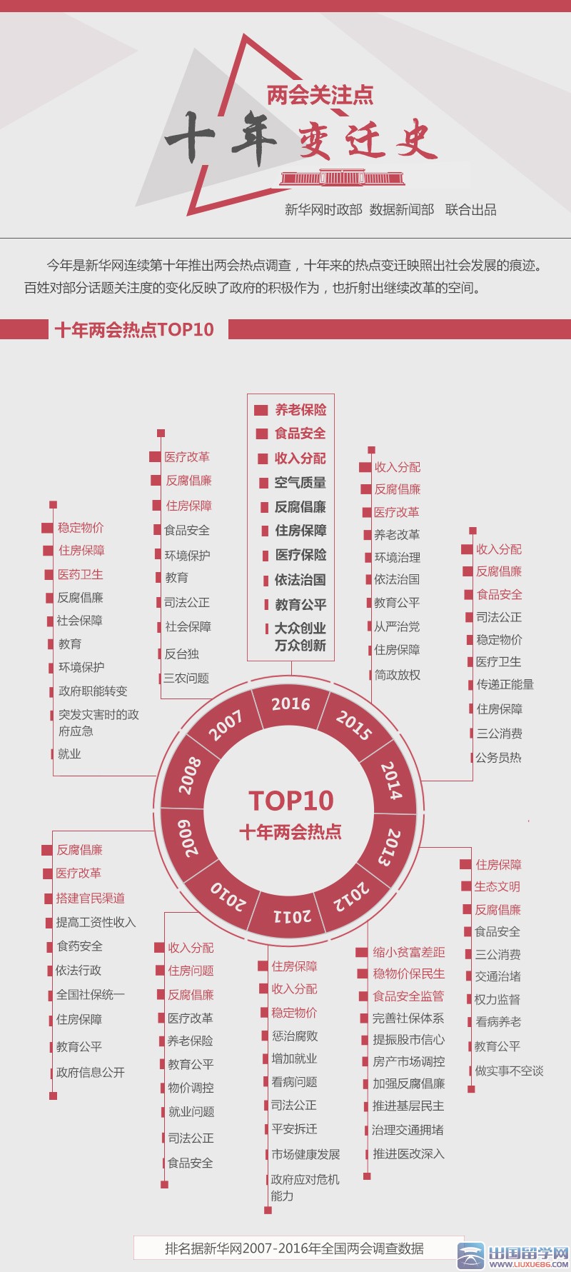 2016年公务员时政热点：两会关注点十年变迁史