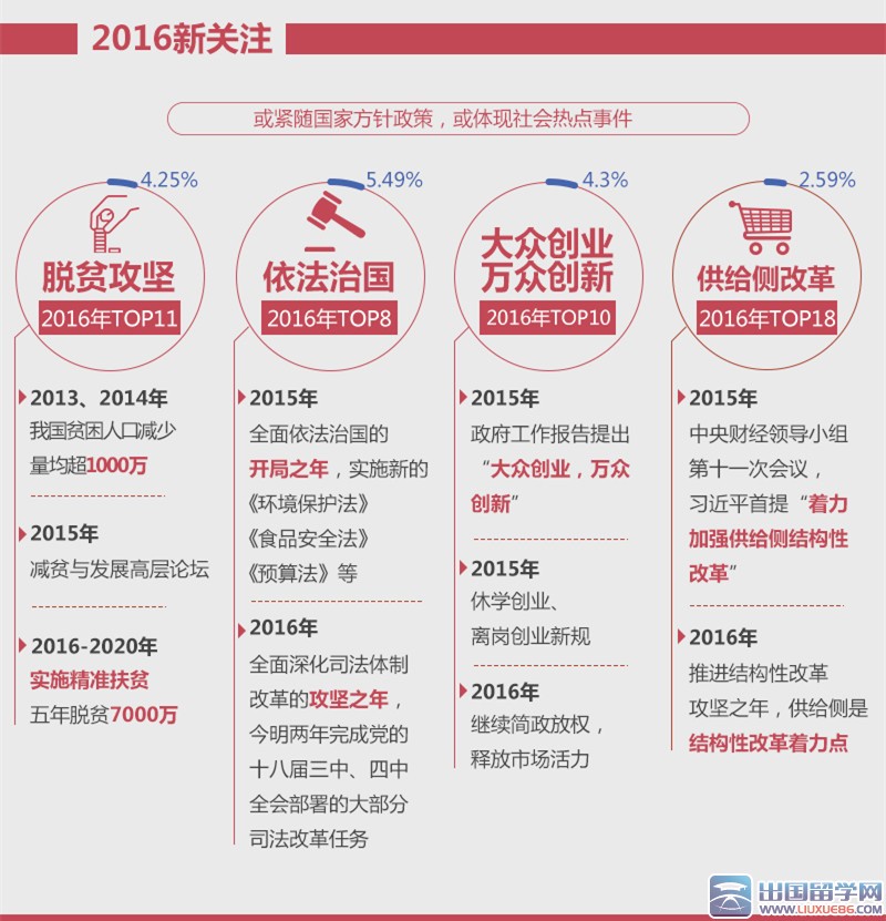 2016年公务员时政热点：两会关注点十年变迁史